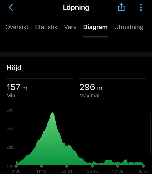 Grön höjddiagram för löpning visar minsta höjd 157 m och maximal höjd 296 m över tid.