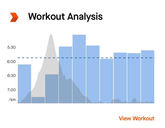 Graf över träningsanalys med staplar för löptid per kilometer och grå linje för hastighetsvariation, med texten "View Workout".