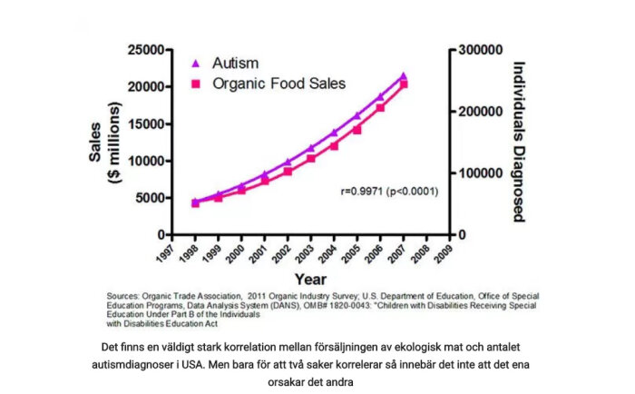 Graf som visar korrelation mellan ekologisk matförsäljning och antal autismdiagnoser över tid.