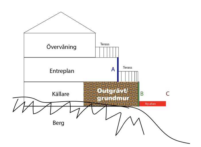 Ritning som visar ett hus i sektion med markerade punkter A och B för att bestämma start för byggande av altan.
