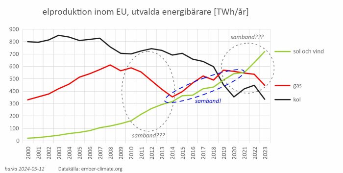 Diagram som visar elproduktion i EU efter energikälla, inkluderar trender för sol, vind, gas, och kol.