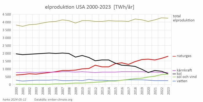 Linjediagram visar USA:s elproduktion från 2000 till 2023 fördelat på naturgas, kärnkraft, kol, sol och vind, samt vattenkraft.