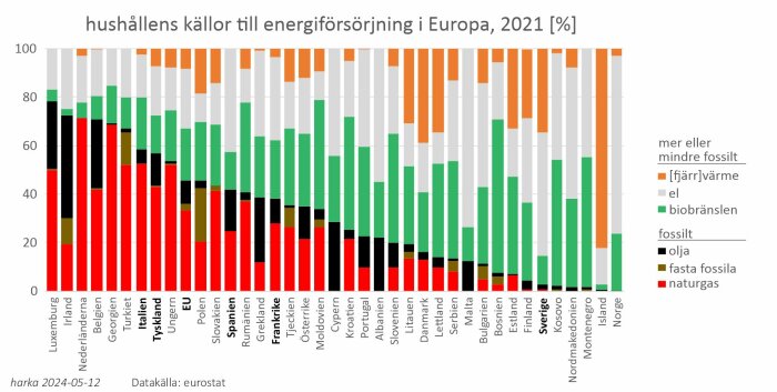 Stapeldiagram över hushållens energikällor i europeiska länder 2021, med indelning i fossilt, biobränslen, el, fjärrvärme.