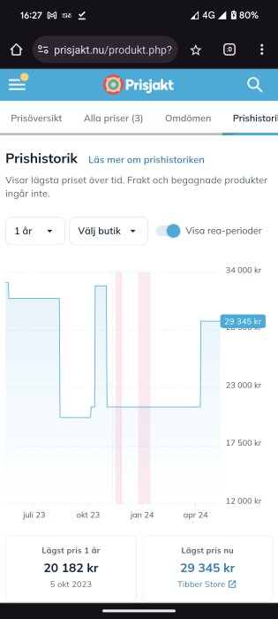Skärmdump av prisgraf med prishistorik som visar ökning till 29 345 kr från 20 182 kr.