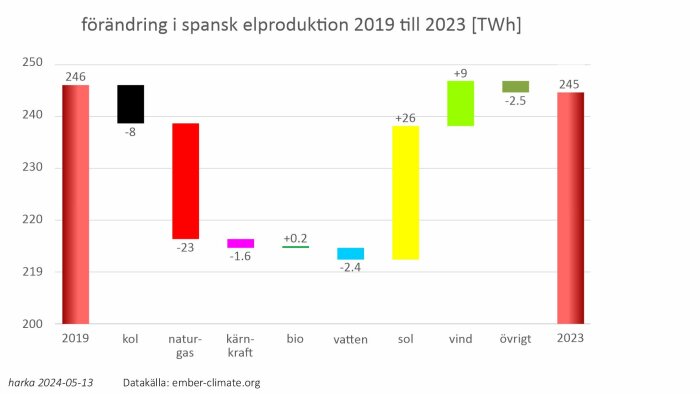 Stapeldiagram som visar förändring i spansk elproduktion från 2019 till 2023 med ökning i vind- och solenergi.