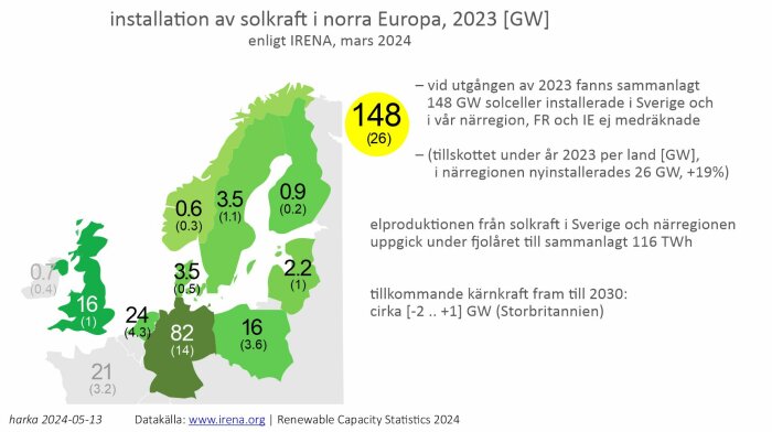Infograf som visar installation av solkraft i GW i norra Europa år 2023, med specifik data för Sverige och grannländer.