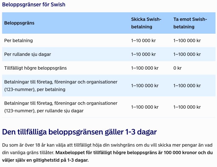Tabell som visar beloppsgränser för Swish-betalningar, inklusive tillfällig högre gräns.