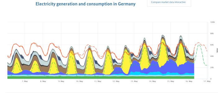 Graf som visar elproduktion och konsumtion i Tyskland med färgkodade områden för olika energikällor och datum.