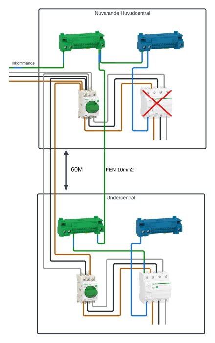 Schematisk bild av elektrisk koppling mellan huvudcentral och undercentral med markerad PEN-ledare.