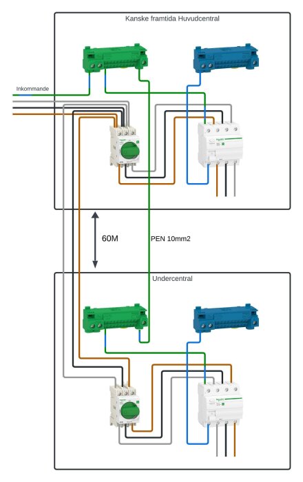 Elektriskt schema som visar kopplingar mellan huvudcentral och undercentral, märkt med 60m avstånd och PEN 10mm².