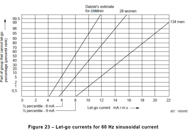 Graf som visar skilnaden i ström släppgräns för barn, kvinnor och män vid 60 Hz sinusoidal ström.