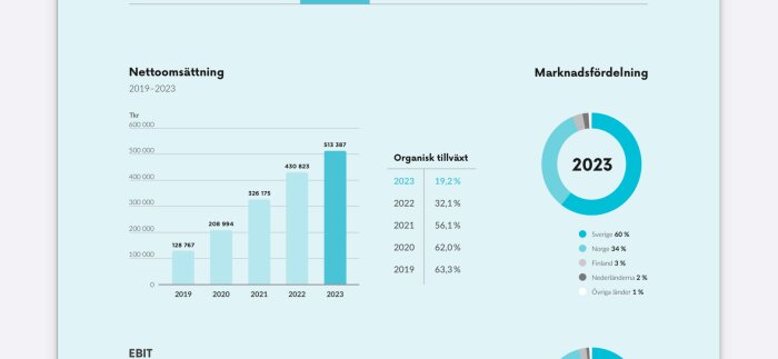 Infograf som visar företagets nettoomsättning 2019-2023 och organisk tillväxt samt marknadsfördelning för 2023.