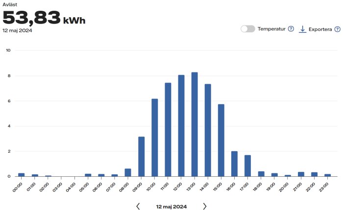 Stapeldiagram som visar elförbrukning i kWh över tidpunkt på dagen för den 12 maj 2024.