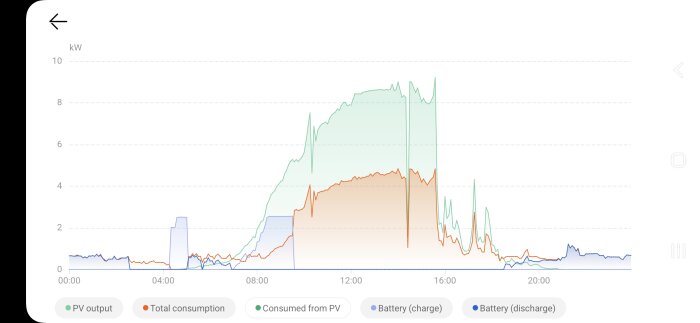 Energianvändningsdiagram över dygn, visar PV-output, total konsumtion och batteriladdning/utladdning.