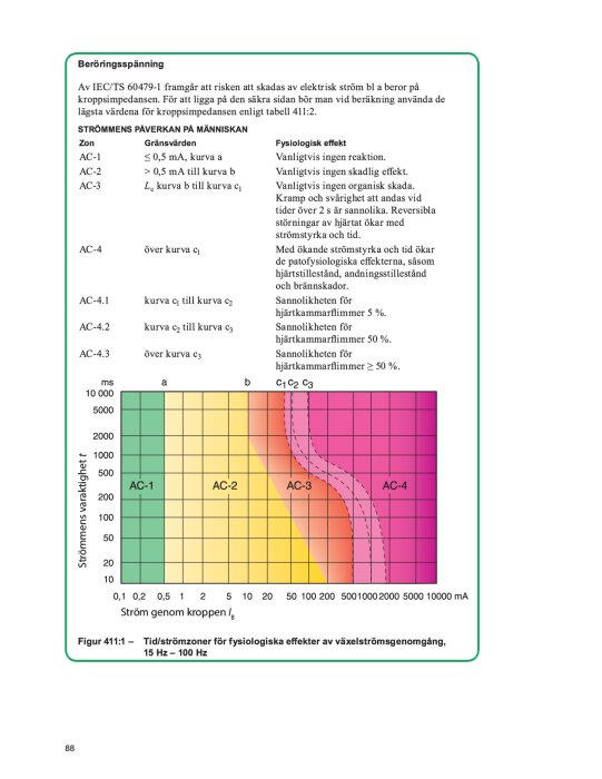 Diagram över tid-strömtoleranser för fysiologiska effekter av växelström, indelat i olika zoner för strömstyrka och varaktighet.