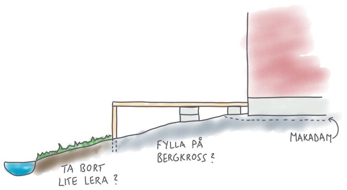 Illustration som visar förslag till reparation av grund under altan med bergkross och makadam.