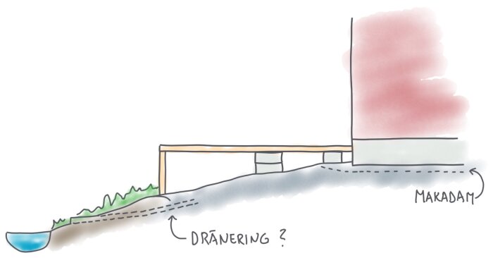 Illustration som visar förslaget på dränering med makadam under en altan för att lösa vattenansamling.