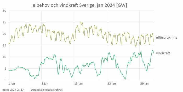 Graf som visar jämförelse av Sveriges elbehov och vindkraftsproduktion under januari 2024.