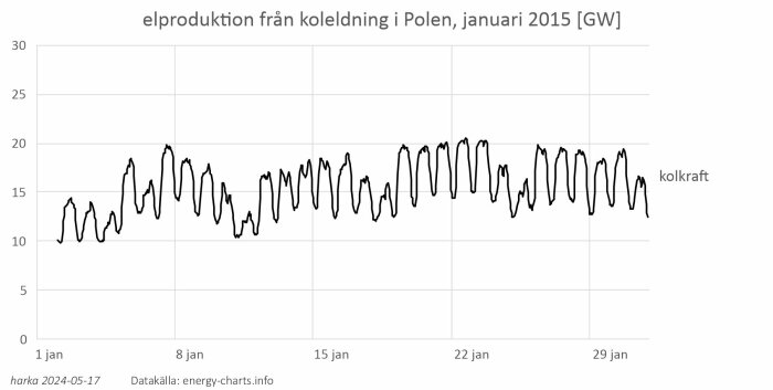 Linjediagram visar elproduktion från kolkraft i Polen under januari 2015 med dagliga variationer.