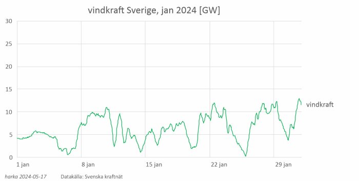 Linjediagram som visar vindkraftsproduktion i Sverige under januari 2024, med fluktuationer mellan 0 och nästan 30 GW.