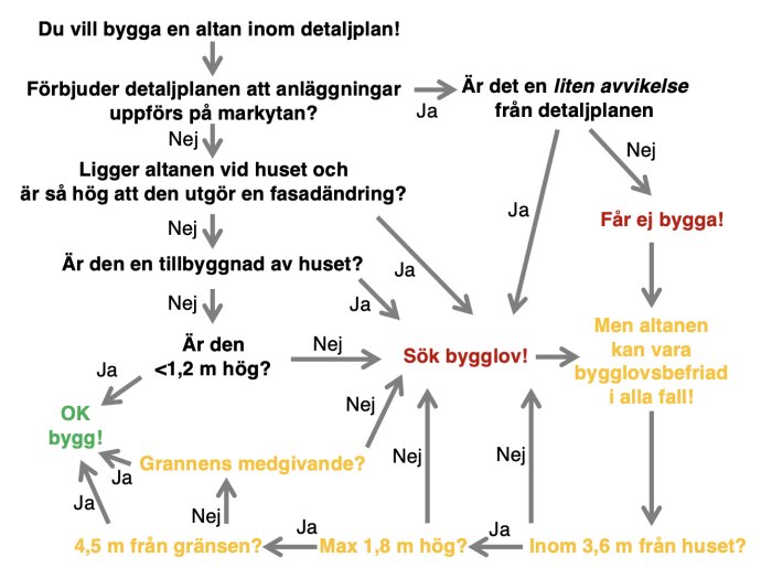 Flödesschema för beslutsprocess kring bygglov för altan med instruktioner och villkor.