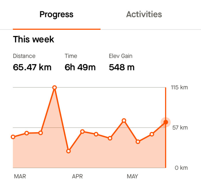 Linjediagram som visar framsteg med total distans under mars till maj, med veckans data: 65.47 km, 6h 49m, 548 m höjdvinst.