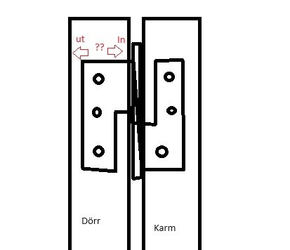 Skiss av en dörr och karm med problematiskt övre gångjärn och markerade kontaktpunkter där dörren tar i.