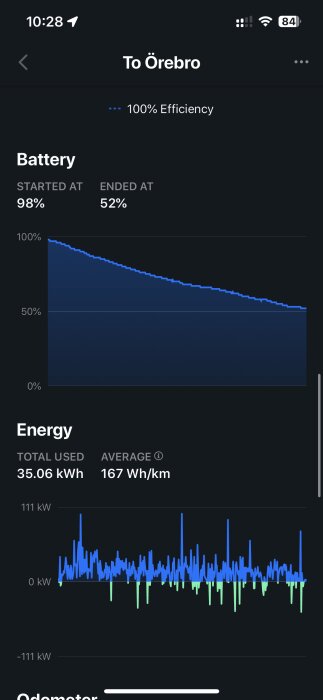 Skärmdump av ett elfordons energiförbrukning med batterinivå från 98% till 52% och genomsnittsförbrukning.