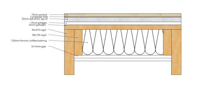 Sektionsritning av golvuppbyggnad med isolering, gips, reglar och parkett för ljudisolering i husrenovering.