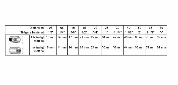 Tabell över dimensioner för rördelar med storlekar i både tum och mm, inklusive 1/2 tum storlek.