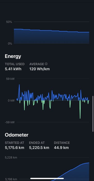 Elbils energiförbrukningsdiagram och mätarställning med 44.9 km körsträcka, 120 Wh/km genomsnittsförbrukning.