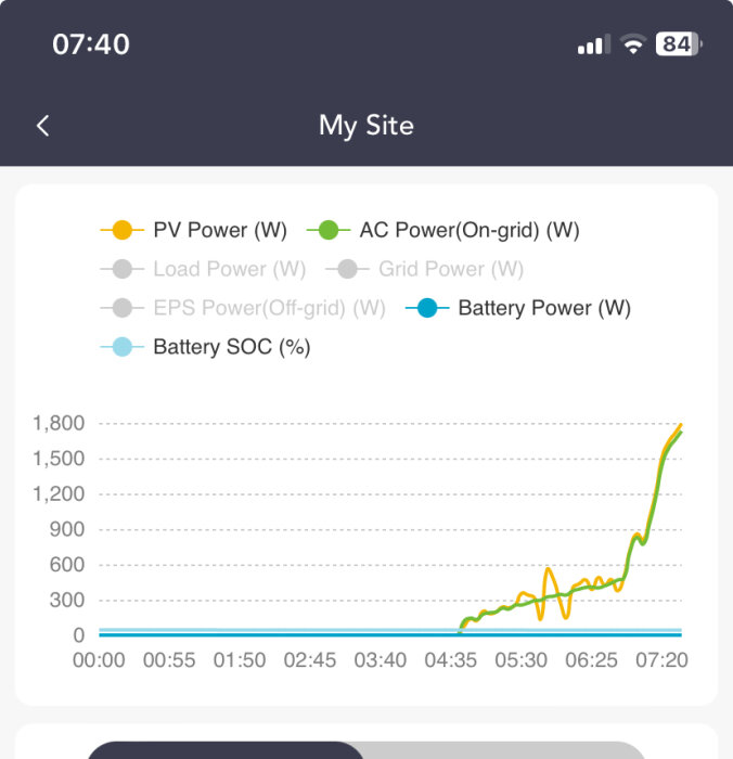 Graf som visar solenergiproduktion och batteristatus med ökande PV Power och stabil Battery SOC.