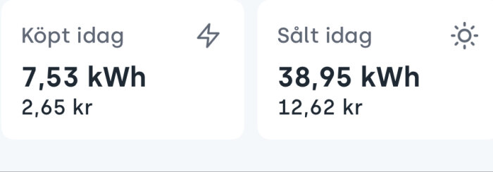 Elanvändning och -försäljning för hus: köpt 7,53 kWh för 2,65 kr, sålt 38,95 kWh för 12,62 kr.