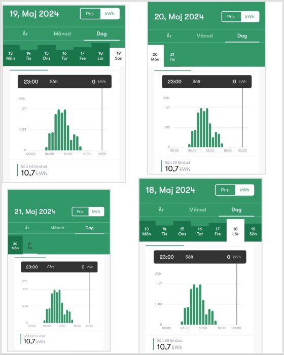 Fyra histogram som visar daglig energiproduktion från solceller med konstant överskott på 10,7 kWh.