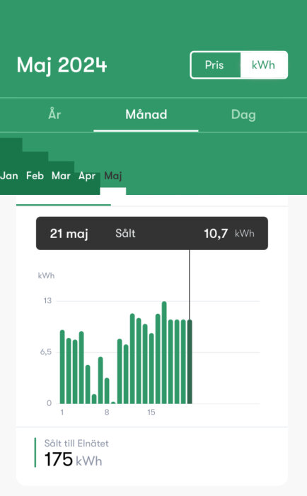 Stapeldiagram som visar daglig kWh-säljdata för maj 2024 med en topp på 10,7 kWh den 21:a.