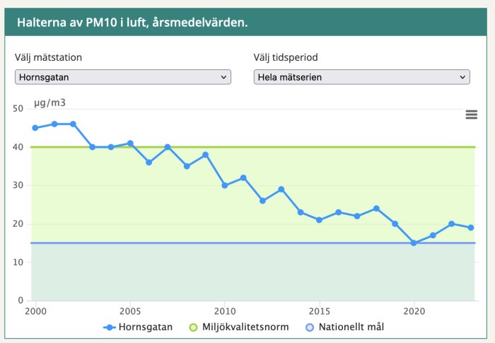 Graf som visar årsmedelvärden av PM10-nivåer på Hornsgatan från 2000 till 2020, jämfört med miljökvalitetsnorm och nationellt mål.