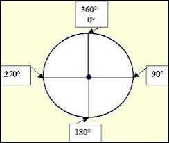 Illustration av en cirkel som visar vinklar vid 0, 90, 180, 270 och 360 grader.