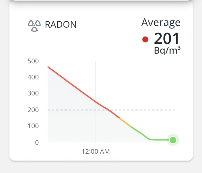 Graf som visar minskande radonvärden över tid, med ett genomsnitt på 201 Bq/m³ markerat med en cirkel.