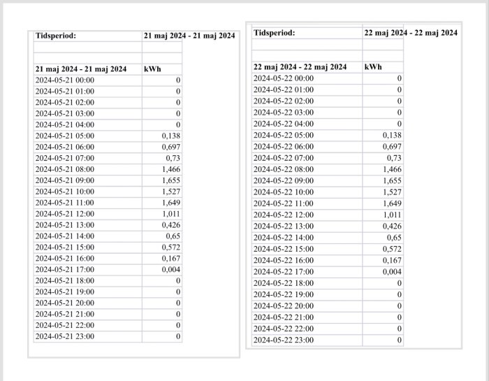 Tabeller med timvis energiöverskott på 0,138kWh kl. 05.00 över fem dagar.