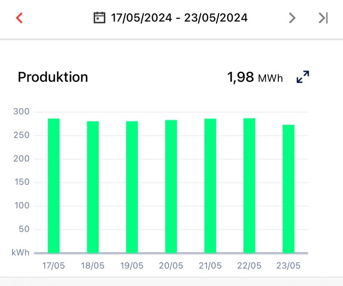 Stapeldiagram över energiproduktion i kWh mätt dagligen mellan 17/05/2024 och 23/05/2024, totalt 1,98 MWh.