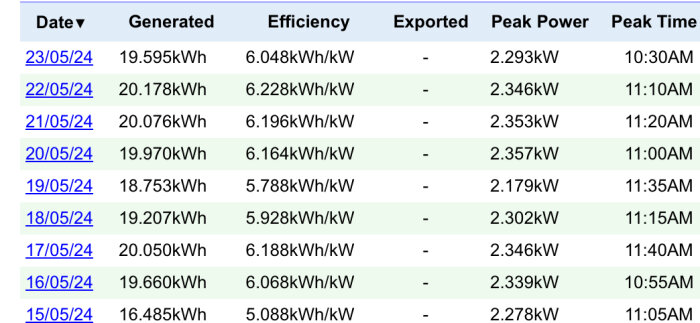 Skärmdump av växelriktarens data med genererad energi, effektivitet och topproduktion per dag.