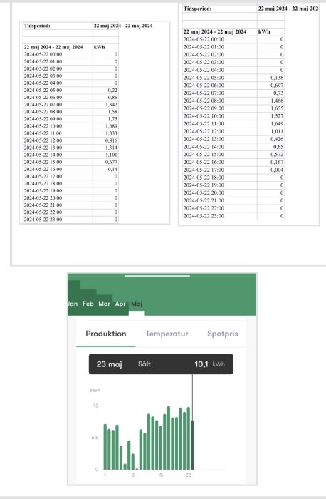 Tabeller och graf som visar timvisa mätvärden för solcellsanläggningens energiproduktion och överskottssäljning.