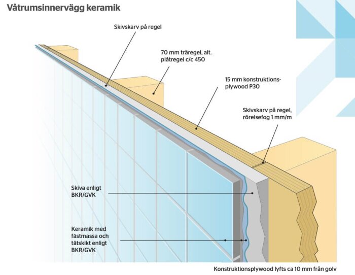 Diagram som visar uppbyggnaden av en våtrumsinnervägg med keramik, gips, och träreglar.