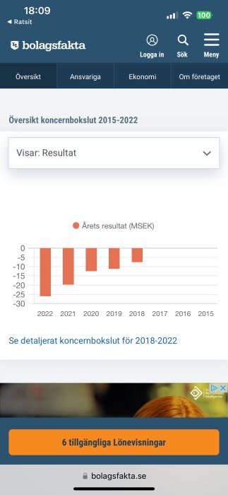 Barndiagram över årets resultat i MSEK för ett företag från 2015 till 2022, med ökande förluster varje år.