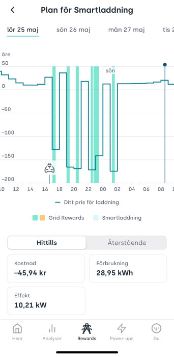 Graf över smartladdning av elbil med kostnad och effekt, belöningsprogram och förbrukning av energi.