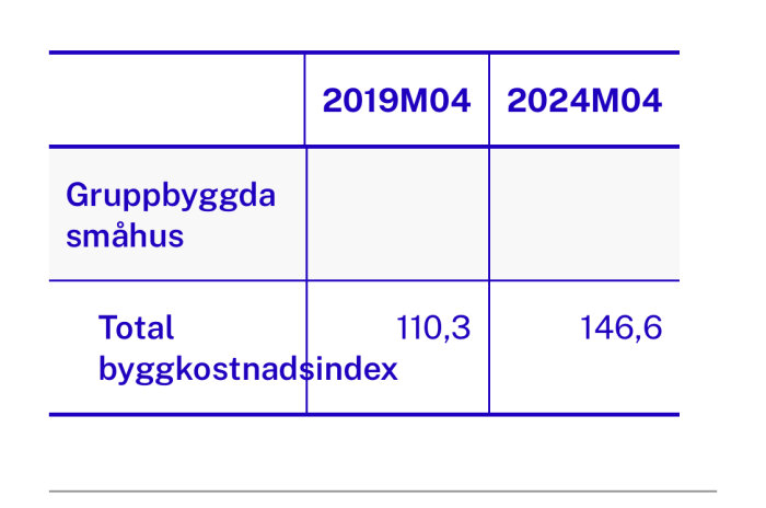 Tabell som visar byggkostnadsindex för gruppbyggda småhus, från 110,3 år 2019 till 146,6 år 2024.