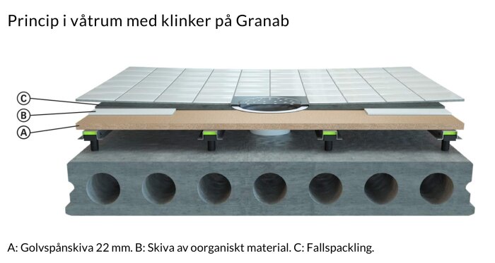 Diagram över en avsnittsvis uppbyggd golvkonstruktion med klinker på Granab-systemet.