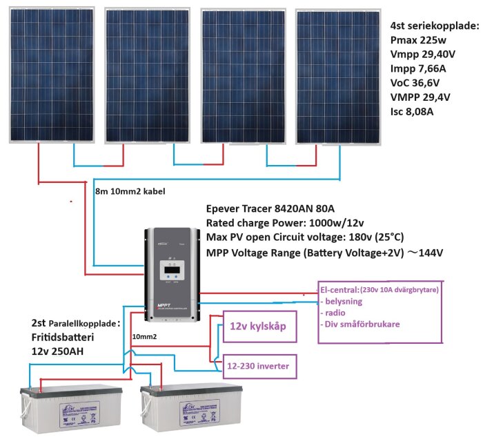 Schematisk bild av solcellssystem med 4 seriekopplade 225w paneler, MPPT-regulator, batterier, 12v kyl och inverter.