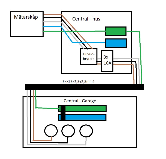 Elektriskt schema visar inkoppling av el från mätarskåp till husets central och vidare till gammal central i garage.