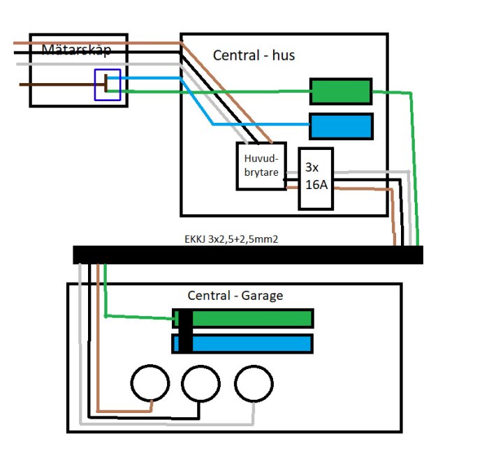 Schematisk bild av husets och garagets elcentraler med märkt huvudbrytare och kopplingar.